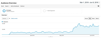 3个月内访问量从零增长到上百万，这个平台是如何做到的？