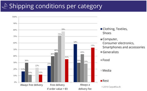 瑞士电商“短板”明显，配送费和退货费成“拦路虎”！