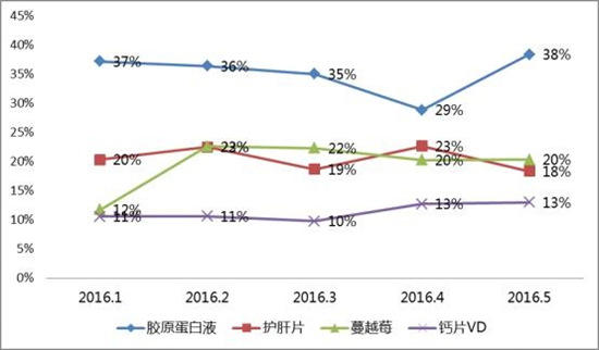 代购汹涌，澳洲保健品能一直火吗？