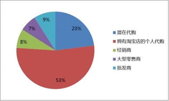 代购汹涌，澳洲保健品能一直火吗？