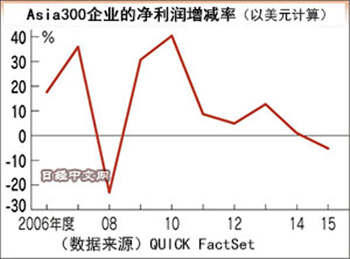 盘点亚洲最强企业的赚钱能力