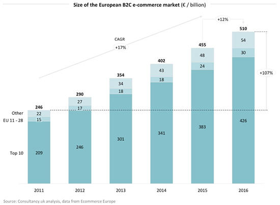 欧洲B2C电商市场今年营收或将突破5千亿大关