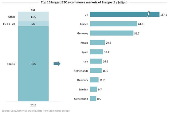 欧洲B2C电商市场今年营收或将突破5千亿大关