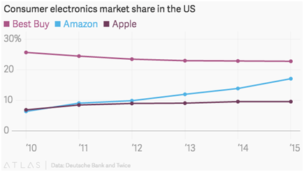 亚马逊要超过百思买，成为美国最大消费电子产品零售商？