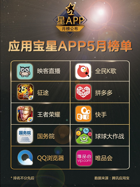 唯品会入围腾讯星APP排行榜Top10，跨境电商成下一个增长点