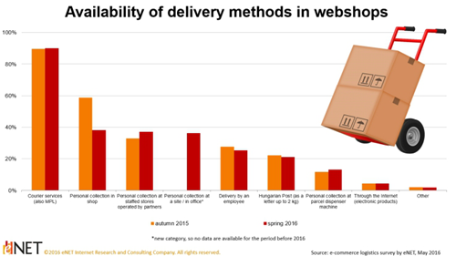 匈牙利电商年交易额超10.2亿欧元，跨境海淘风盛行