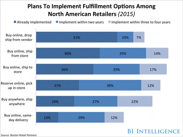 英国仍有22%的零售商不想开网店，罪魁祸首竟然是他们……