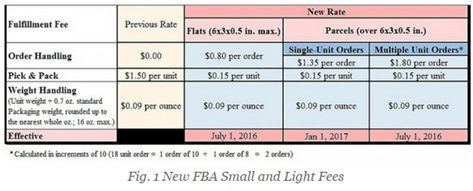 关于亚马逊下调FBA“轻小件”费用的更多细节