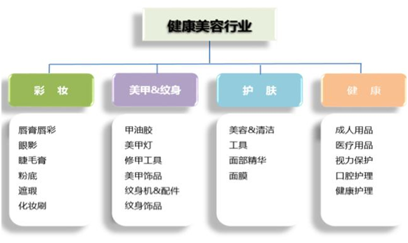 敦煌網2016健康美容行業報告：B2B批發優勢凸顯