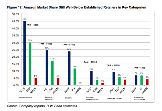 在亚马逊上投资这五个品类，你可能就打开了1.7万亿美元的市场