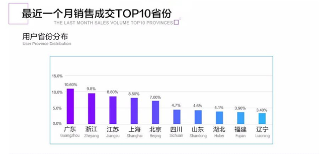 天猫国际发布大数据：过去的5月，广东人最爱买买买，80后才是海淘主力