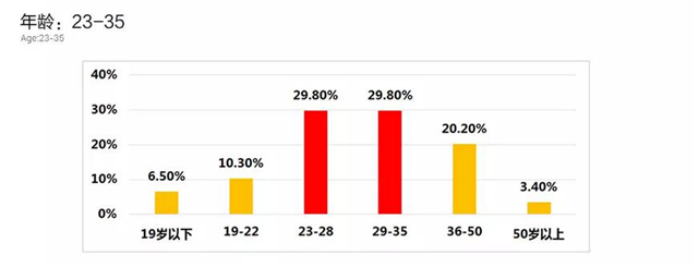 天猫国际发布大数据：过去的5月，广东人最爱买买买，80后才是海淘主力