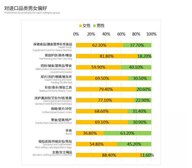 天猫国际发布大数据：过去的5月，广东人最爱买买买，80后才是海淘主力
