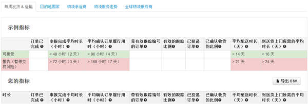 Wish新推“运输表现页面”功能，有助提高店铺品质指数