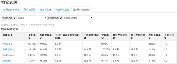 Wish新推“运输表现页面”功能，有助提高店铺品质指数