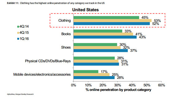 亚马逊为何如此执着时装市场？看完这两张图你就明白了