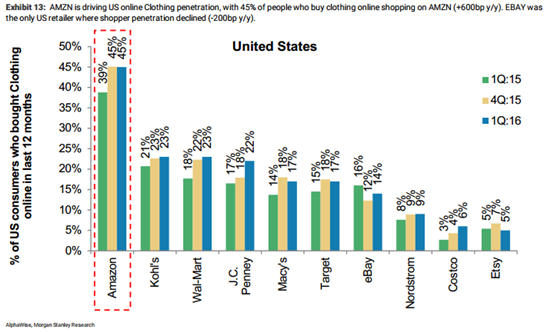 亚马逊为何如此执着时装市场？看完这两张图你就明白了