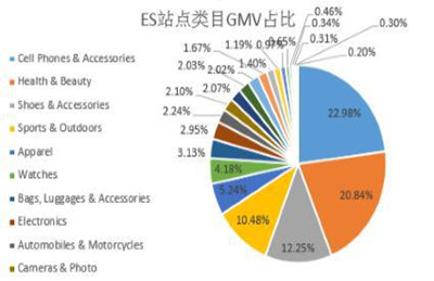 B类批发买家最爱买样品?手机和手机用品热销