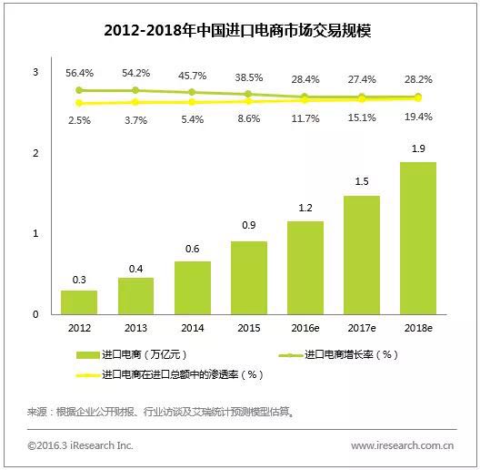 中國(guó)跨境進(jìn)口零售電商行業(yè)研究報(bào)告全版
