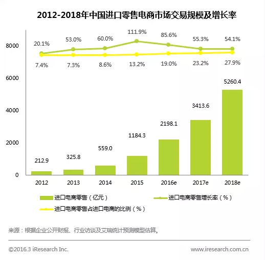 中國(guó)跨境進(jìn)口零售電商行業(yè)研究報(bào)告全版