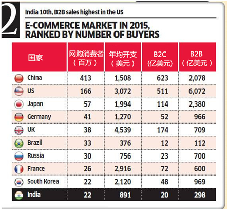全球电商市场规模达22.1万亿美元，中国为最大B2C市场