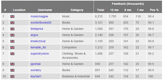 eBay TOP 1000卖家中国占三成，15大品类上热销榜单