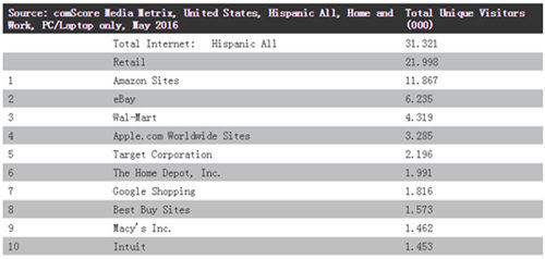 拉丁裔美国消费者偏爱这10大零售网站……
