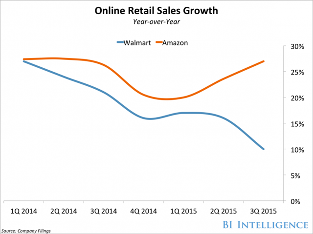 沃尔玛电商平台再出新招抗衡亚马逊，第三方卖家数稳固上升