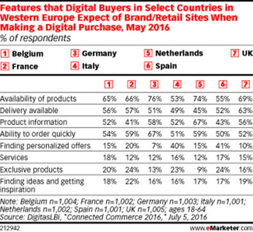 库存量？能否一键下单？……德国人网购时原来最关心这些！ 