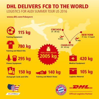 DHL宣布1.37亿投资美国跨境物流，因为中国人经常美国海淘？