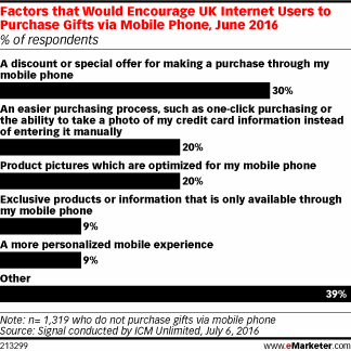电商卖家注意，2/3英国网络购物者称不喜欢手机购买礼物？！