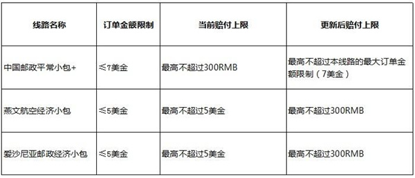 注意！速卖通变更线上发货赔付上限