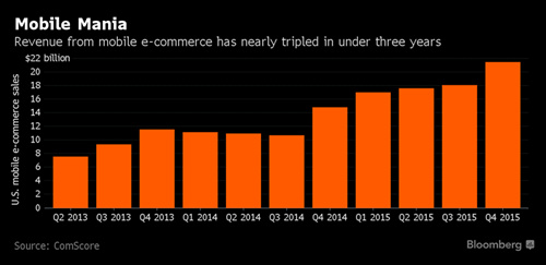 智能手机成电商访客最大来源，“移动专享”是未来发展大趋势！