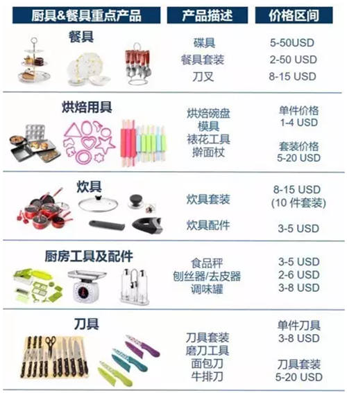Lazada厨房用品市场大趋势