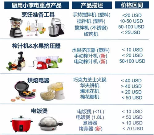 Lazada厨房用品市场大趋势