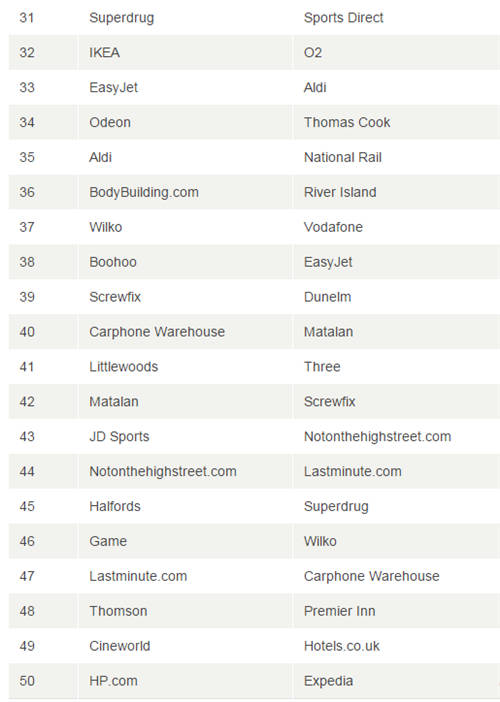 英国TOP 50零售商网站，除了亚马逊还有谁？