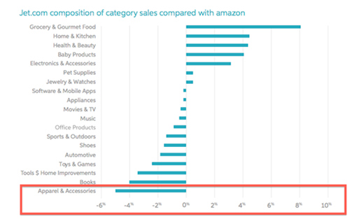 服装电商这块最大的蛋糕正被亚马逊吞食，沃尔玛收购Jet.com会有用吗？ 