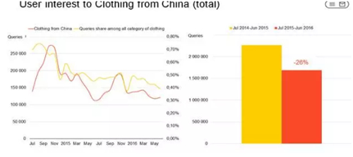 【运营实操】2016年上半年俄罗斯时装市场状况