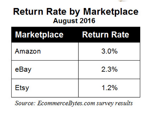 亚马逊、eBay、Etsy大比拼，谁的退货率最低？
