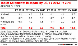 超过iPad，安卓平板“横扫”日本平板市场销量！