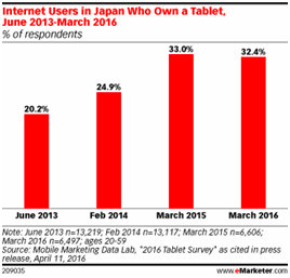 超过iPad，安卓平板“横扫”日本平板市场销量！