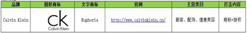 敦煌网将Calvin Klein列入品牌保护范围，卖家侵权或将关闭账号