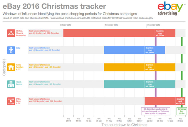 圣诞搜索数据大曝光：各类产品的搜索峰值都在什么时候？
