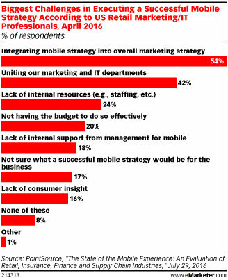 “优惠券”是美国零售商推行移动业务首选营销利器！