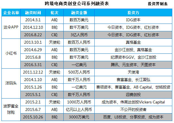 鹿晗为股东的达令App完成3亿元C轮融资，跨境电商进入资本之争