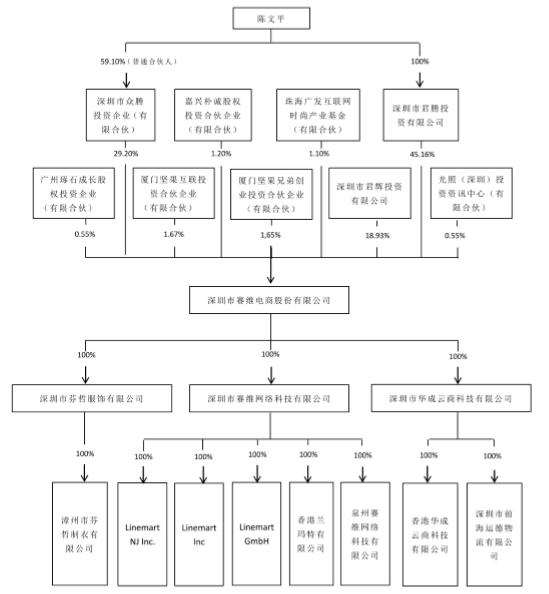 賽維電商申請新三板掛牌2016年前三月營收超36億元