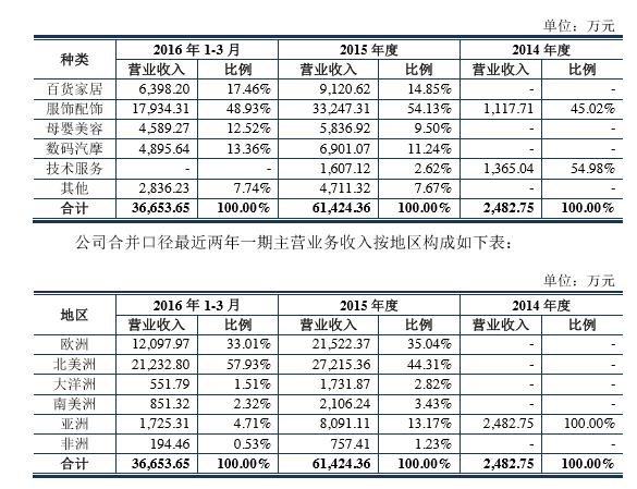 赛维电商申请新三板挂牌，2016年前三月营收超3.6亿元