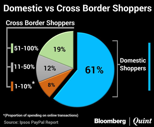 印度千禧一代消费者爱海淘，未来钱都砸3C产品了
