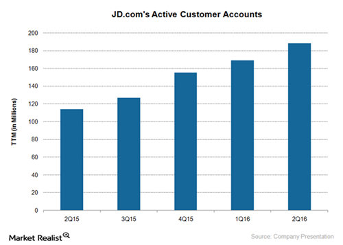 提高用戶體驗、與海外品牌合作，京東活躍用戶增長65%！