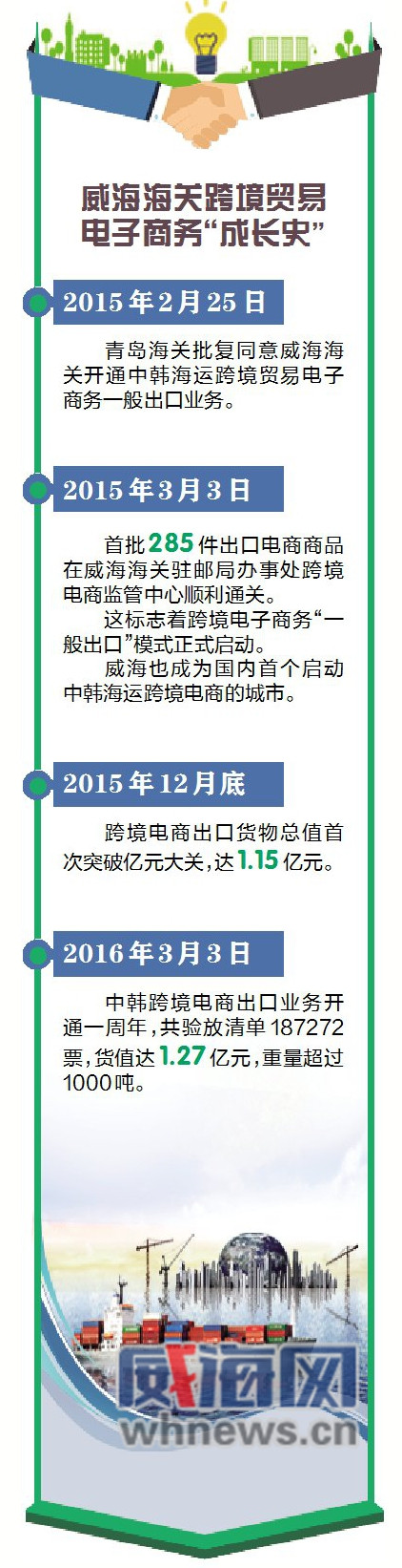 2016上半年威海海关共验放出口清单18.3万票